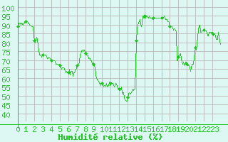 Courbe de l'humidit relative pour Biarritz (64)