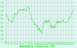 Courbe de l'humidit relative pour Biscarrosse (40)