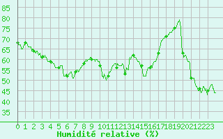 Courbe de l'humidit relative pour Cap Corse (2B)