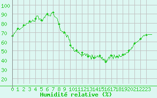 Courbe de l'humidit relative pour Mende - Chabrits (48)
