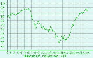 Courbe de l'humidit relative pour Figari (2A)