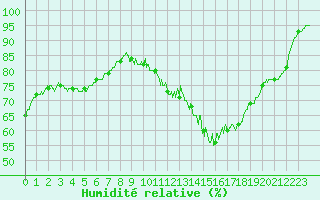 Courbe de l'humidit relative pour Muret (31)