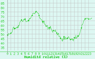 Courbe de l'humidit relative pour Le Mans (72)