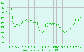 Courbe de l'humidit relative pour Cap de la Hague (50)