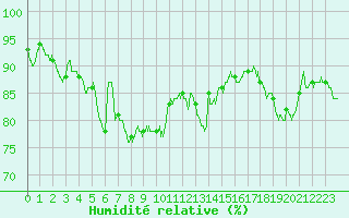 Courbe de l'humidit relative pour Nice (06)