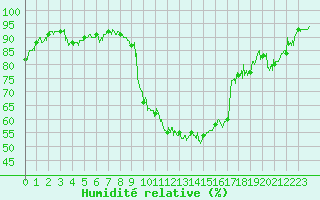Courbe de l'humidit relative pour Brianon (05)