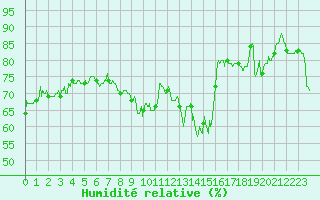 Courbe de l'humidit relative pour Dieppe (76)