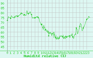 Courbe de l'humidit relative pour Nmes - Garons (30)