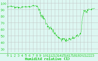 Courbe de l'humidit relative pour Bourg-Saint-Maurice (73)