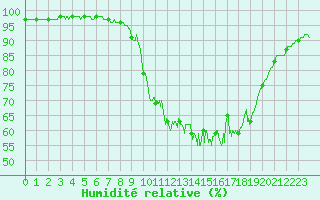 Courbe de l'humidit relative pour Pau (64)