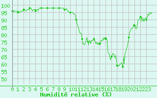 Courbe de l'humidit relative pour Figari (2A)