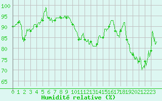 Courbe de l'humidit relative pour Cognac (16)