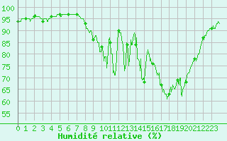 Courbe de l'humidit relative pour Chteauroux (36)