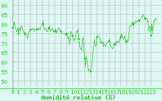 Courbe de l'humidit relative pour Le Grand-Bornand (74)