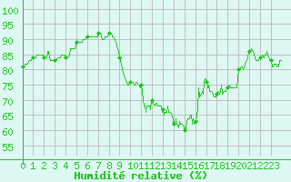 Courbe de l'humidit relative pour Marignane (13)