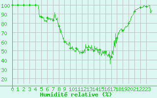Courbe de l'humidit relative pour Loudervielle (65)
