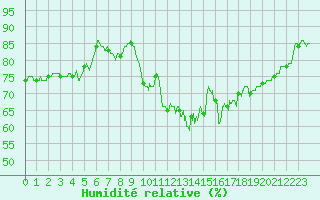 Courbe de l'humidit relative pour Ile d'Yeu - Saint-Sauveur (85)
