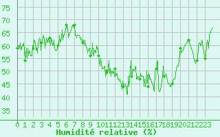 Courbe de l'humidit relative pour Cap Bar (66)