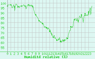 Courbe de l'humidit relative pour Charleville-Mzires (08)