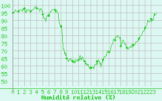 Courbe de l'humidit relative pour Nevers (58)