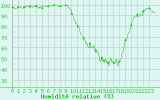 Courbe de l'humidit relative pour Guret Saint-Laurent (23)