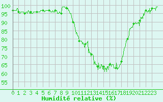 Courbe de l'humidit relative pour Nevers (58)