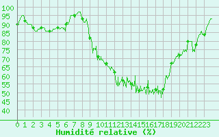 Courbe de l'humidit relative pour Paray-le-Monial - St-Yan (71)