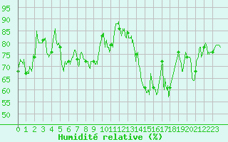 Courbe de l'humidit relative pour Dole-Tavaux (39)