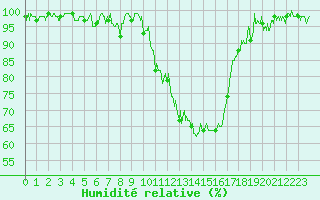 Courbe de l'humidit relative pour Saint-Girons (09)