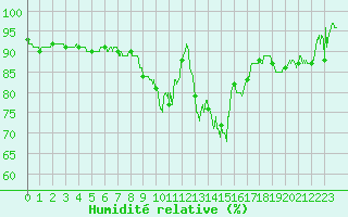 Courbe de l'humidit relative pour Marignane (13)