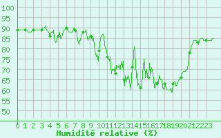 Courbe de l'humidit relative pour Belin-Bliet - Lugos (33)