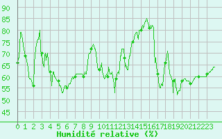 Courbe de l'humidit relative pour Cap Bar (66)