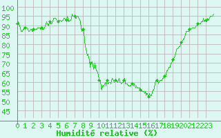 Courbe de l'humidit relative pour Sartne (2A)