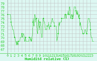 Courbe de l'humidit relative pour Solenzara - Base arienne (2B)