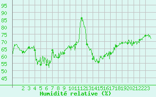 Courbe de l'humidit relative pour Cap Pertusato (2A)