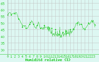 Courbe de l'humidit relative pour Mont-Saint-Vincent (71)