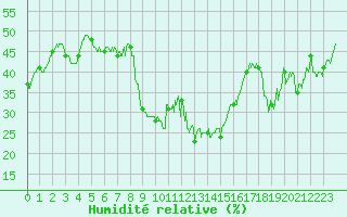 Courbe de l'humidit relative pour Toulon (83)