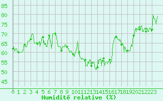 Courbe de l'humidit relative pour Clermont-Ferrand (63)