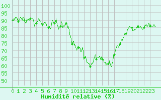 Courbe de l'humidit relative pour Ajaccio - Campo dell'Oro (2A)