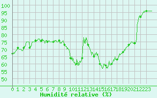 Courbe de l'humidit relative pour Rodez (12)