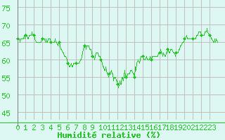 Courbe de l'humidit relative pour Montauban (82)