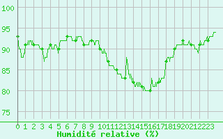 Courbe de l'humidit relative pour Ile de Groix (56)