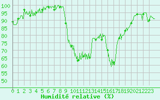 Courbe de l'humidit relative pour La Roche-sur-Yon (85)