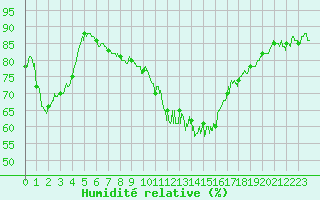 Courbe de l'humidit relative pour Saint-Hilaire-sur-Helpe (59)