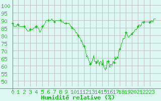 Courbe de l'humidit relative pour Chteauroux (36)