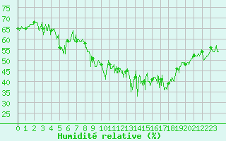 Courbe de l'humidit relative pour Chastreix (63)