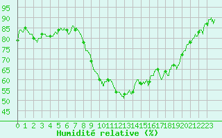 Courbe de l'humidit relative pour Calvi (2B)