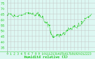 Courbe de l'humidit relative pour Dijon / Longvic (21)