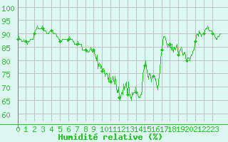 Courbe de l'humidit relative pour Guret Saint-Laurent (23)