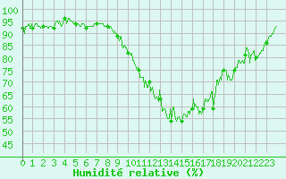 Courbe de l'humidit relative pour Dole-Tavaux (39)